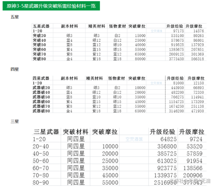 原神20级刷什么本 原神30级之前刷什么  新闻资讯  第13张