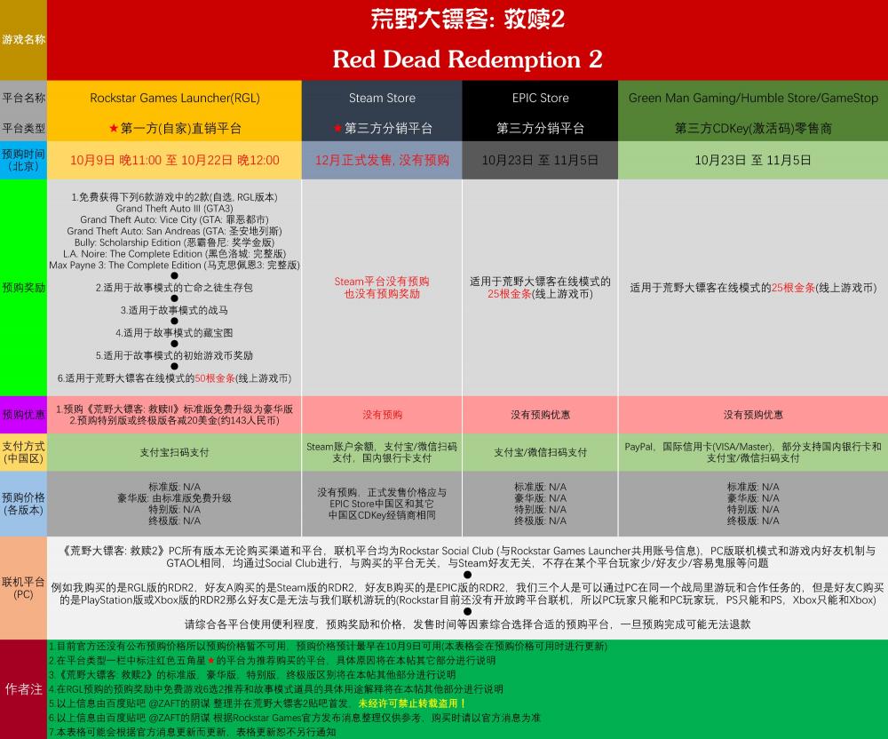 荒野大镖客2正式开始预购 全网第一PC预购攻略收好 小伙伴 怎么买 告诉 北京时间 多人游戏 TA在 合作 荒野大镖客2 进化 竞技 正版 加速器 cher ar 加速 救赎 荒野大镖客 荒野 新闻资讯  第3张