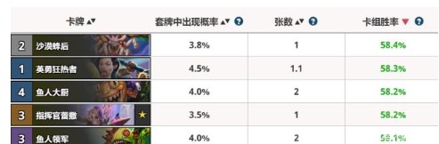 炉石传说奥秘和鱼人成为主流 炉石传说高胜率TOP5卡牌推荐 指挥官 缺陷 性价比 天子 小鱼 战吼 指挥 狂野 爆发 宇宙 圣骑士 主流 卡牌 骑士 人体 随从 大厨 炉石传说 炉石 卡组 新闻资讯  第3张