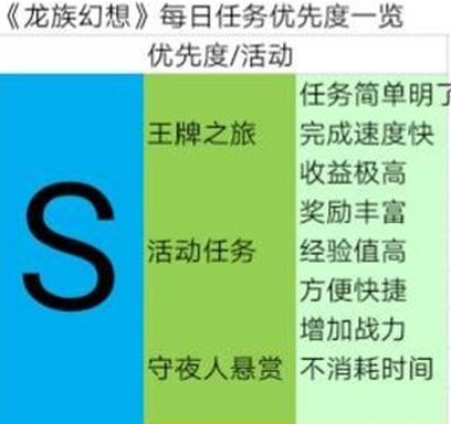 龙族幻想有哪些日常任务 龙族幻想最值得做的日常任务推荐 动漫 风格 角色扮演 公测 来源 切图 日程 筛子 守夜 悬赏 正常 角色扮演游戏 稀有 有度 王牌 之旅 龙族 龙族幻想 幻想 新闻资讯  第3张