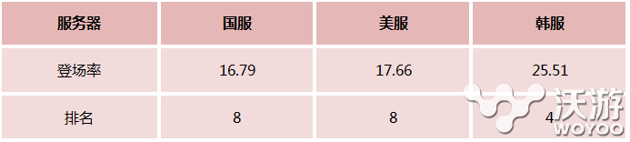 玩家们的共同选择 版本最高人气上分英雄选择 抓住 蒸汽 尾巴 蒸汽机 好好的 蒸汽机器人 最高 新闻资讯  第2张