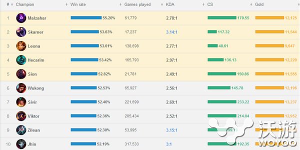 最大受益者竟是她 lol6.13版本强势上分英雄推荐 韩服 辅助 l6 lol 新闻资讯  第1张