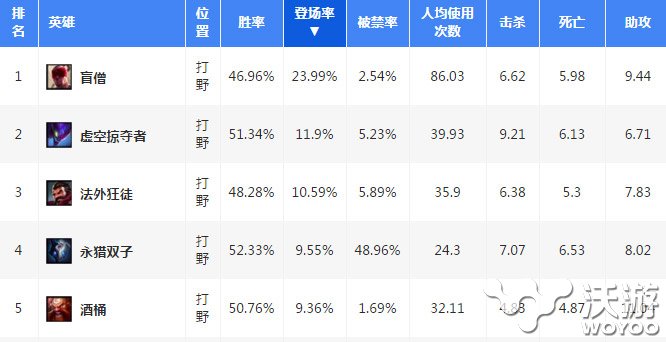 排位连胜真的好难 lol排位连胜选择上分英雄推荐 中单 战绩 双人 秘诀 联盟 尽管 英雄联盟 单人 一个人 两个人 lol lol排位 打野 连胜 排位 新闻资讯  第1张