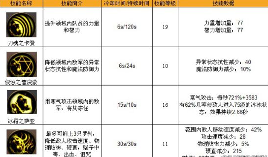 《DNF手游》鬼泣技能详细介绍 属性定位选择攻略！  新闻资讯  第3张