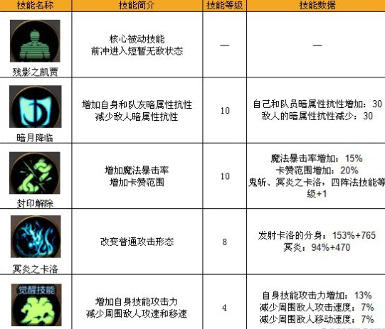 《DNF手游》鬼泣技能详细介绍 属性定位选择攻略！  新闻资讯  第2张