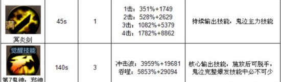 《DNF手游》鬼泣技能详细介绍 属性定位选择攻略！  新闻资讯  第5张