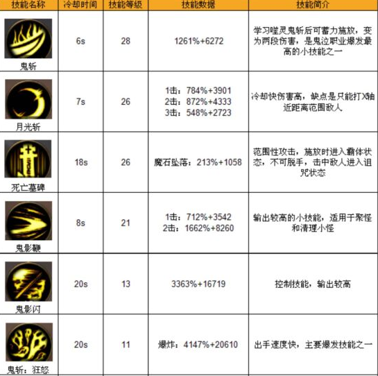 《DNF手游》鬼泣技能详细介绍 属性定位选择攻略！  新闻资讯  第4张