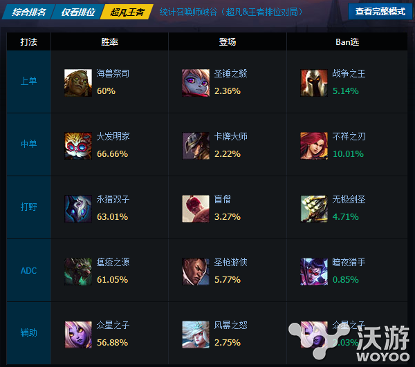 冷门英雄的逆袭 LOL王者组胜率最高ADC老鼠教学 异常 段位 榜单 lol adc 王者段位 solid 逆袭 冷门 最高 老鼠 新闻资讯  第1张