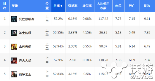 能打能扛爆炸输出 lol6.10新版本主流上单英雄上分必看 掌控 乌鸦 上路 崛起 改变 法师 出装 去看看 10后 主流 l6 lol 上单英雄 新闻资讯  第1张