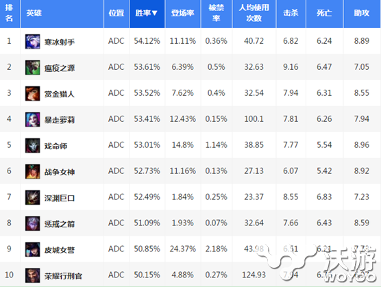 让你再跳我拍死你 热门强力ADC如何吊打教学 掌控 天赋 拳头 孤军 lol adc 孤军奋战 新闻资讯  第1张