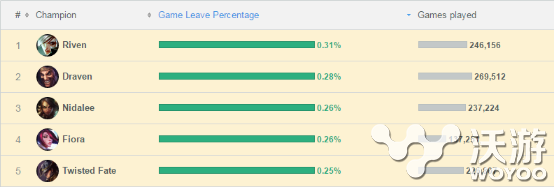 lol逃跑率名单是什么？LOL冷门数据逃跑率锐雯稳居第一 血崩 统治 顺风 美服 联盟 绝对 打的 英雄联盟 冷门 锐雯 lol 逃跑 新闻资讯  第1张