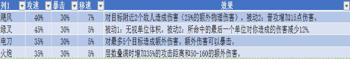 琳琅满目谁才是AD最强神器 ADC攻速装如何选择攻略 比赛 adc 毋庸置疑 琳琅 新闻资讯  第1张