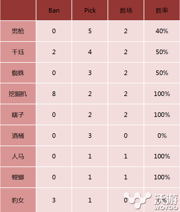 用它打野胜率100% LPL夏季赛最强打野英雄分析 路线 节奏 活跃 7号 滚雪球 疯狂的 lpl 16号 带动 比赛 赛场 夏季赛 打野英雄 打野 新闻资讯  第1张