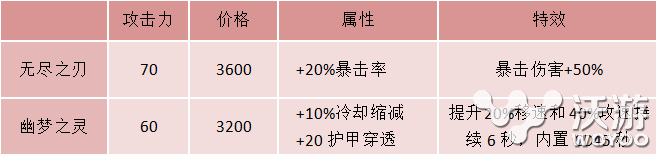 谁才是版本ADC首选 AD装备6.12无尽幽梦选择推荐 大致 本能 l6 adc 破甲 lol 无尽 新闻资讯  第1张