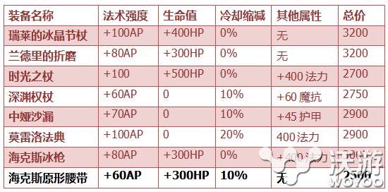 局局都能看见它 lol6.14版本最强隐藏装备分析 原形 向前冲 冲刺 穿越 地形 60秒 火箭 法师 魔法 魔力 海克斯科技 法术 强度 火焰 腰带 l6 隐藏 海克斯 lol 新闻资讯  第2张