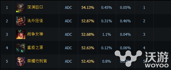 4保1体系依旧不变 LOL后期最强ADC大嘴全面分析 一度 深渊 排行 带走 大热 板凳 排行榜 冷板凳 克格莫 lol adc 深渊巨口 solid 大嘴 新闻资讯  第1张