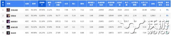 成功冲上高段位 中低端排位强势上分英雄推荐 作死 宝典 成就 卢锡安 绝对 起飞 节奏 全图 游侠 掌控 最高 圣枪游侠 英雄会 排位赛 低端 段位 排位 新闻资讯  第1张