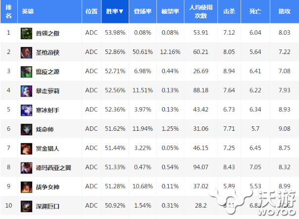 超好用ADC下路不用愁 6.10版本卢锡安女警ADC上分英雄 又一 排行 拿下 节奏 基友 辅助 发育 登场 好基友 adc ar 卢锡安 新闻资讯  第1张