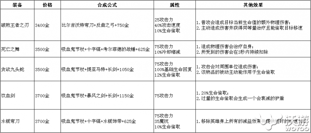 从基础到成型的优劣 生命偷取装备属性解析 抉择 汇总 solid 新闻资讯  第1张