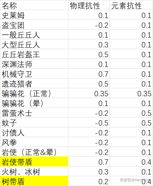 原神怪物要害 原神常见怪物抗性元素抗性解析  新闻资讯  第2张