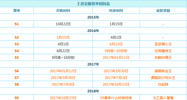 王者荣耀一个赛季多久时间 刚刚 炼金 手机游戏 排位 蜃楼 孙膑 太乙 饕餮 腾讯 讯游 亚瑟 妖精 虞姬 预兆 真人 中游 2017年春节 王者荣耀 新闻资讯  第2张