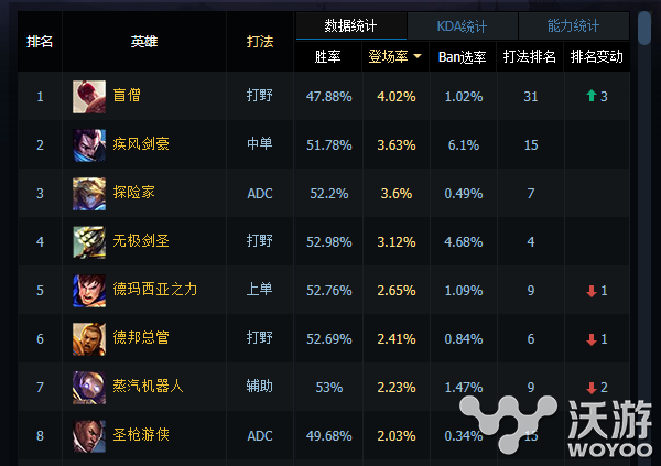 人气英雄永不败落 解析LOL登场率最高的英雄 强弱 绝对 教程 lol solid 联盟 火热 改变 不败 英雄联盟 最高 登场 新闻资讯  第1张