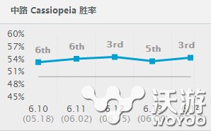 胜率第一竟然是他 6.14中单蛇女横扫中路玩法套路 默默 雷电 看中 回归 登顶 霸主 l6 年轻的 大玩家 lol 马尔扎哈 横扫 蛇女 中单 新闻资讯  第1张