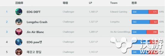 大神教你轻松上钻石 lol羊驼韩服第一ADC玩法解析 萌萌 ar def deft carry lol adc 韩服 羊驼 新闻资讯  第1张