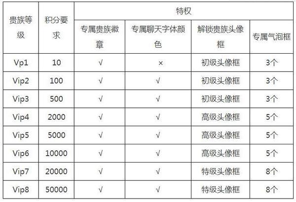 王者荣耀v8需要花多少钱？ 金币 炫酷 最高 战绩 永久 100分 徽章 像框 绝对 1点 天字 符文 头像 礼包 点券 荣耀v8 v8 王者荣耀 新闻资讯  第2张