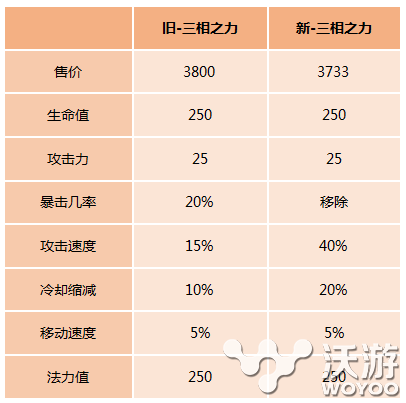 6.11版本最大改动三相之力装备造成的影响分析 远程 鞋子 联盟 近战 三相之力 新闻资讯  第1张