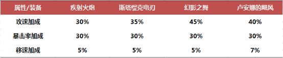 AD装飓风适合什么英雄？lol最适合出飓风的AD英雄推荐 出装 b7 lol 新闻资讯  第1张