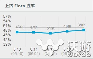 强势回归专治锐雯 6.14第一上单剑姬玩法攻略 无双 无双剑姬 lol 无双剑 l6 霸主 剑姬怎么玩 机动 冷门 赛场 双剑 锐雯 不灭之握 回归 不灭 剑姬 新闻资讯  第1张