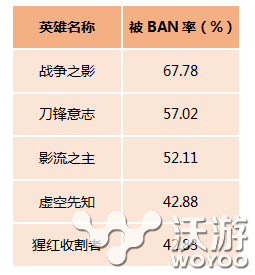 TA们真的有那么强 lol6.15BAN率最高英雄分析 讨厌 观察 反映 神圣 l6 lol 最高 新闻资讯  第1张