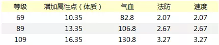 梦幻西游手游暴力大唐奇经八脉加点分析 防御 西游 门派 九霄 梦幻 奇经八脉 路线 忽视 加点 击败 横扫千军 单刀 特技 暴力 横扫 大唐 镶嵌 新闻资讯  第3张