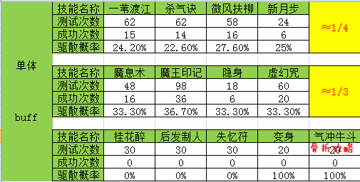 梦幻西游手游五蕴皆空驱散效果详细测试 灵动 取样 人物 气冲 微风 新月 虚幻 印记 月步 最高 神机 内丹 隐身 增益 特技 梦幻西游手游 梦幻 西游 五蕴皆空 新闻资讯  第5张