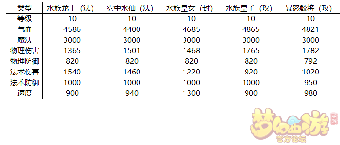 梦幻西游手游狩猎场第二周灵兽分析和阵容推荐 最高 将军 辅助 法术 对决 封印 暴怒 皇女 梦幻西游手游 二周 梦幻 西游 狩猎场 猎场 狩猎 水仙 灵兽 龙王 新闻资讯  第3张