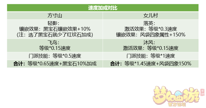 梦幻西游手游女儿村奇经八脉怎么学 女儿村经脉推荐 死亡 大唐 门派 增益 路线 方寸 特技 倾城 西游 镶嵌 梦幻 花瓣 梦幻西游手游 镜花 奇经八脉 四色 辅助 封印 女儿村 新闻资讯  第3张