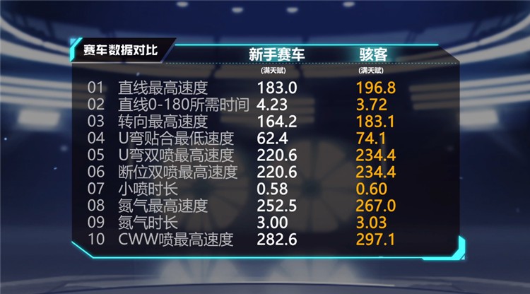 QQ飞车手游骇客A级赛车介绍 飘逸 永久 寻宝 赛道 神秘 雷神 外观 统治 许愿 星辰 许愿池 车手 时机 飞车 速降 六维 性能 漂移 赛车 骇客 新闻资讯  第4张