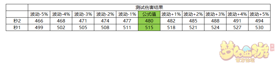 梦幻西游手游龙卷雨击伤害系数详细测试 内圈 清除 龙战 神威 阵法 为龙 上都 防御 进攻 镶嵌 游龙 梦幻西游手游 西游 梦幻 方寸 法术 龙宫 新闻资讯  第1张