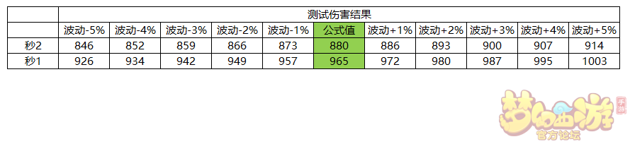 梦幻西游手游龙卷雨击伤害系数详细测试 内圈 清除 龙战 神威 阵法 为龙 上都 防御 进攻 镶嵌 游龙 梦幻西游手游 西游 梦幻 方寸 法术 龙宫 新闻资讯  第2张