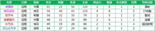 文明Online：起源远攻策略注意事项 诸葛 奇葩 攻防 编队 远程 文明 小炮 敏捷 防御 起源 连弩 战车 红色 波斯 巴比 埃及 兵种 新闻资讯  第3张