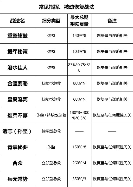 率土之滨恢复类阵法解析 恢复机制数值全面曝光 渐渐 刘备 时越 佳人 续航 南蛮 阵法 合众 追击 董卓 不可以 曝光 率土之滨 指挥 攻心 冲突 恢复 战法 新闻资讯  第6张