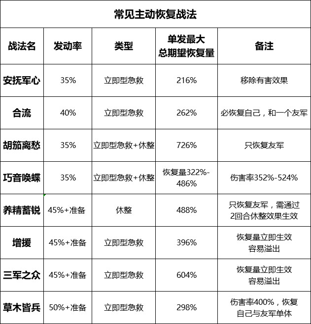 率土之滨恢复类阵法解析 恢复机制数值全面曝光 渐渐 刘备 时越 佳人 续航 南蛮 阵法 合众 追击 董卓 不可以 曝光 率土之滨 指挥 攻心 冲突 恢复 战法 新闻资讯  第7张