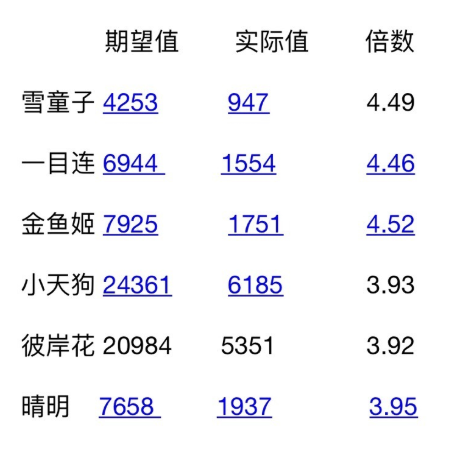 阴阳师防御机制与人面树测试报告 我发 放大 莹草 小天 阴阳师 天狗 最高 裁决 鬼王 晴明 低于 防御机制 面灵气 灵气 清姬 间接伤害 防御 新闻资讯  第2张