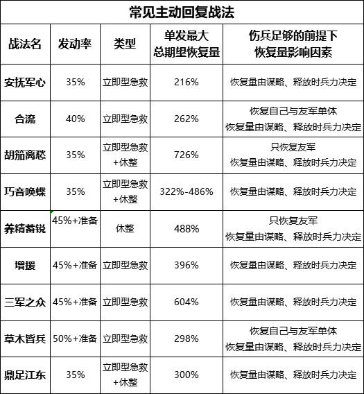 率土之滨二乔队搭配详解 足够 主流 小乔 强度 重整旗鼓 霸王 辅助 率土之滨 前锋 称号 指挥 恢复 恋战 结义 桃园 战法 周瑜 大乔 孙策 新闻资讯  第3张