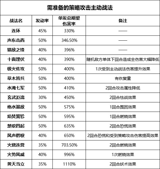 率土之滨策略攻击战法怎么选择 常见策略攻击阵法详解 黄天 阵法 3人 火烧连营 打到 三人 埋伏 是指 燃烧 草木皆兵 率土之滨 指挥 行动 前锋 水淹七军 妖术 冲突 恐慌 策略 战法 新闻资讯  第5张