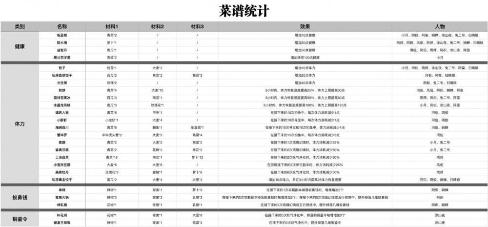 神都夜行录菜谱大全：菜谱材料及烹饪一览 整理 妖灵 食谱 错误 亲爱 美味的 美味 鞠躬 副本 家园 食材 食物 大全 神都夜行录 大人 烹饪 菜谱 新闻资讯  第2张