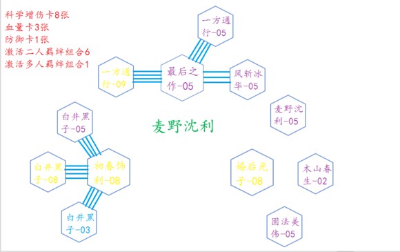 魔法禁书目录热门角色羁绊卡搭配攻略 最优搭配图览 修罗场 方也 亚雷斯塔 可的 近战 麦野沈利 平民 强度 双人 斯塔 我有 神裂火织 茵蒂克丝 妹妹 魔法禁书 魔法禁书目录 魔法 禁书目录 羁绊 新闻资讯  第7张