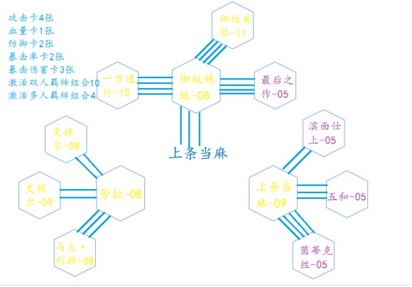 魔法禁书目录热门角色羁绊卡搭配攻略 最优搭配图览 修罗场 方也 亚雷斯塔 可的 近战 麦野沈利 平民 强度 双人 斯塔 我有 神裂火织 茵蒂克丝 妹妹 魔法禁书 魔法禁书目录 魔法 禁书目录 羁绊 新闻资讯  第9张