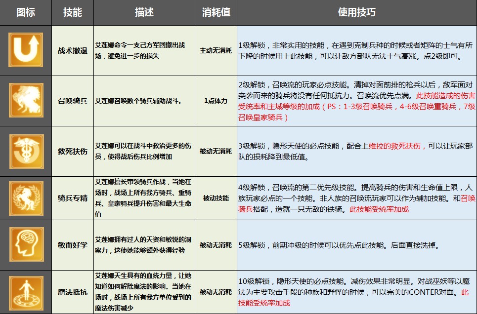 剑与家园艾莲娜加点及兵种搭配攻略 隐形 破坏 招募 难民 增益 日子 阿瓦隆 部队 家园 领主 哥哥 公主 加点 剑与家园 魔法 天赋 骑士 兵种 骑兵 新闻资讯  第3张